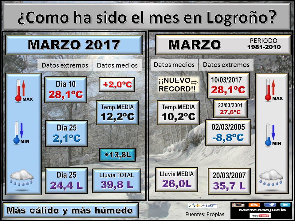 Marzo, clima logroño josecalvo meteosojuela